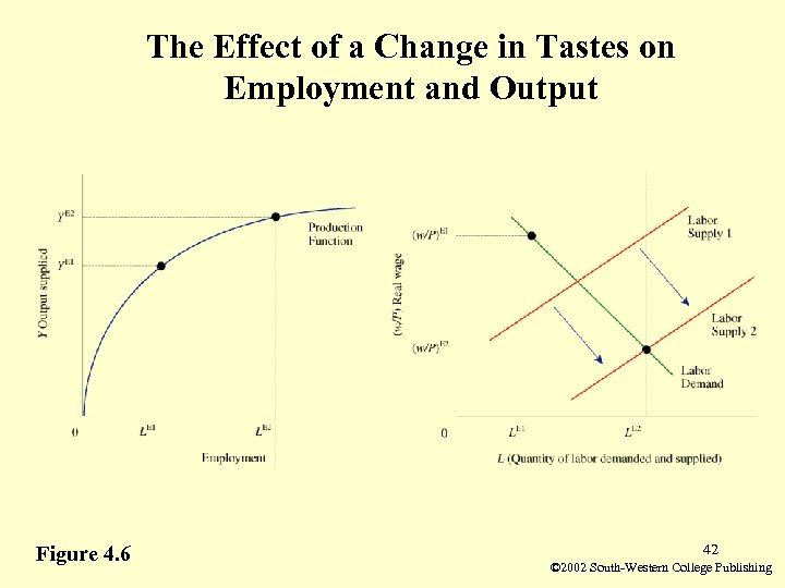 The Effect of a Change in Tastes on Employment and Output Figure 4. 6