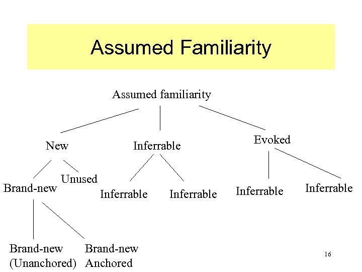 Assumed Familiarity Assumed familiarity New Brand-new Inferrable Unused Inferrable Brand-new (Unanchored) Anchored Inferrable Evoked