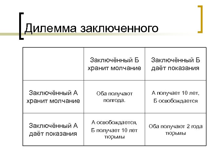 Дилемма заключенного Заключённый Б хранит молчание Заключённый Б даёт показания Заключённый А хранит молчание