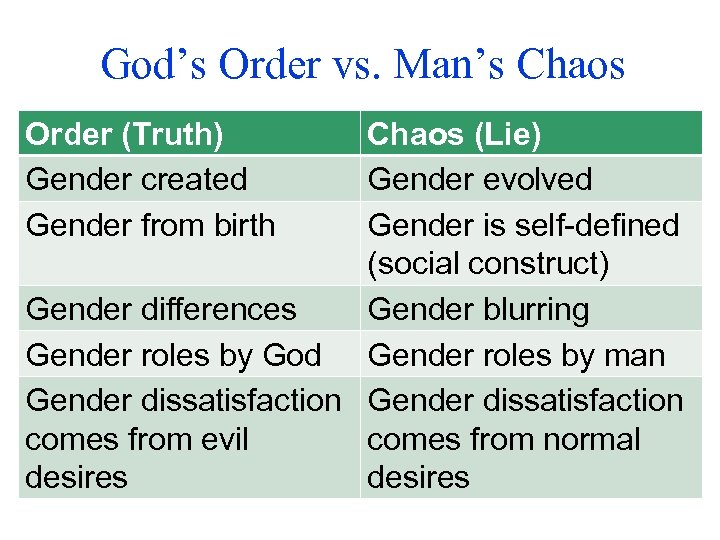 God’s Order vs. Man’s Chaos Order (Truth) Gender created Gender from birth Chaos (Lie)