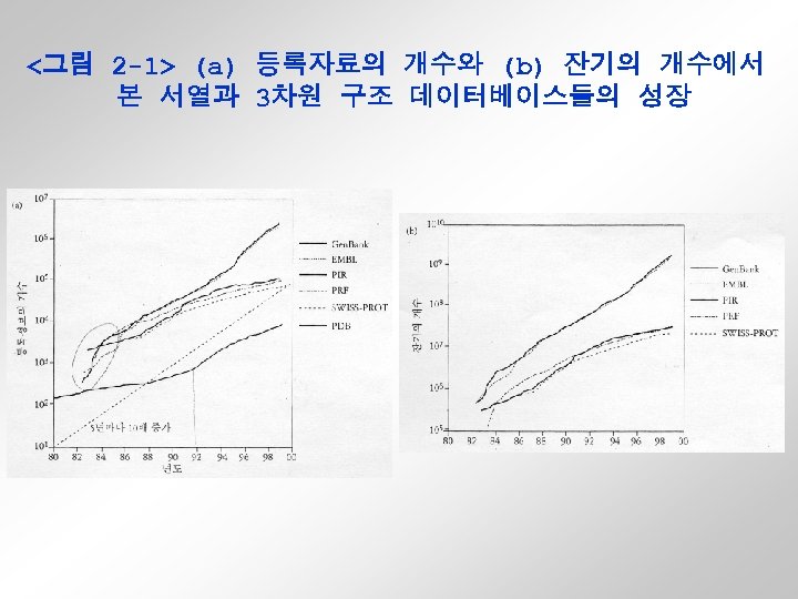 <그림 2 -1> (a) 등록자료의 개수와 (b) 잔기의 개수에서 본 서열과 3차원 구조 데이터베이스들의