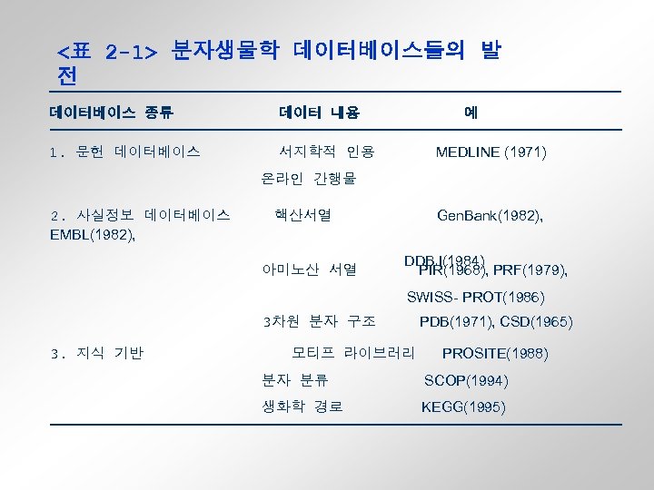 <표 2 -1> 분자생물학 데이터베이스들의 발 전 데이터베이스 종류 데이터 내용 1. 문헌 데이터베이스