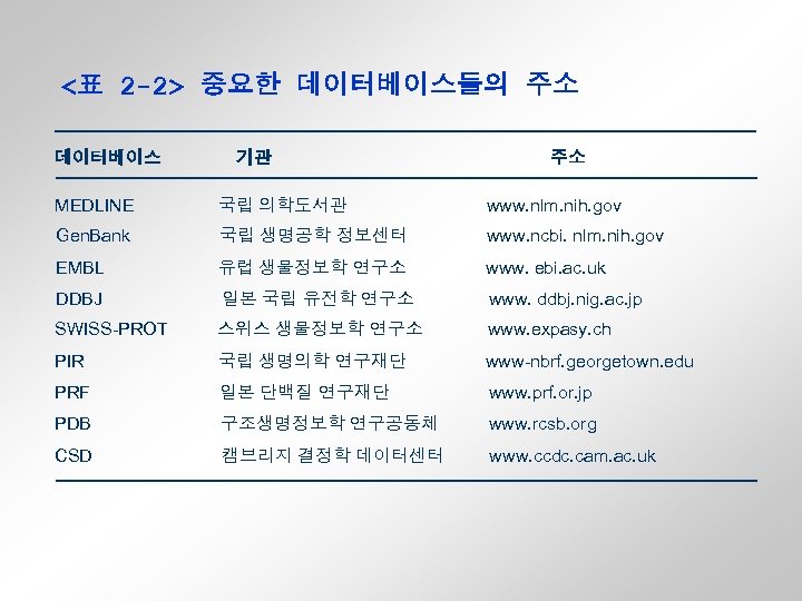 <표 2 -2> 중요한 데이터베이스들의 주소 데이터베이스 기관 주소 MEDLINE 국립 의학도서관 www. nlm.