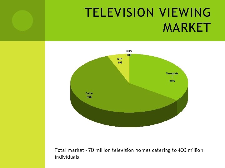 TELEVISION VIEWING MARKET DTH 6% IPTV 0% Terrestria l 35% Cable 59% Total market