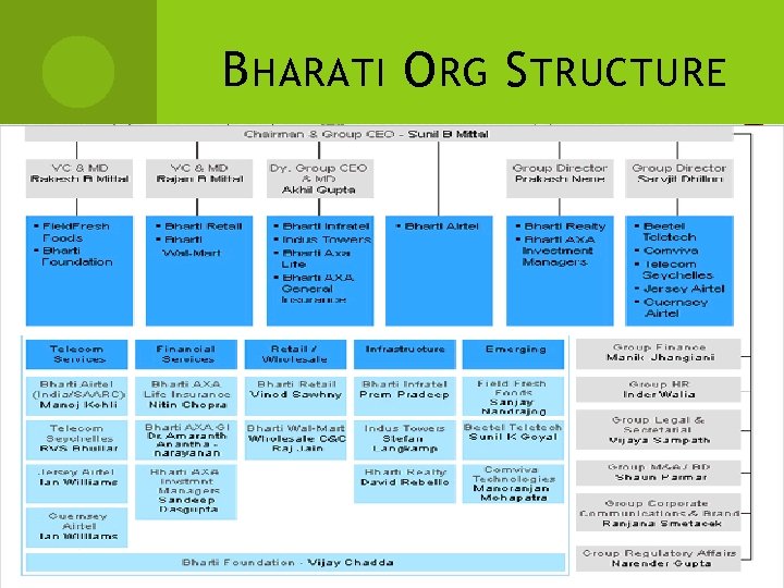 B HARATI O RG S TRUCTURE 