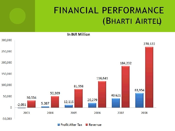 FINANCIAL PERFORMANCE (B HARTI A IRTEL) 