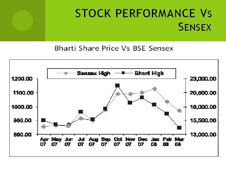 STOCK PERFORMANCE V S S ENSEX 