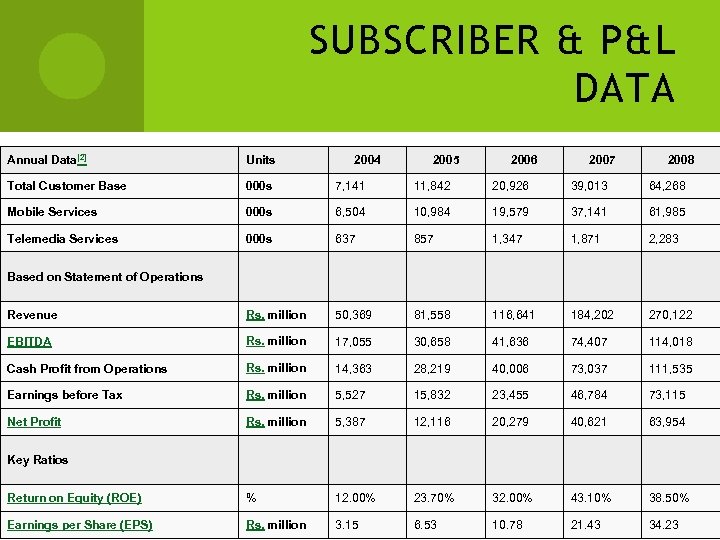 SUBSCRIBER & P&L DATA Annual Data[2] Units 2004 2005 2006 2007 2008 Total Customer