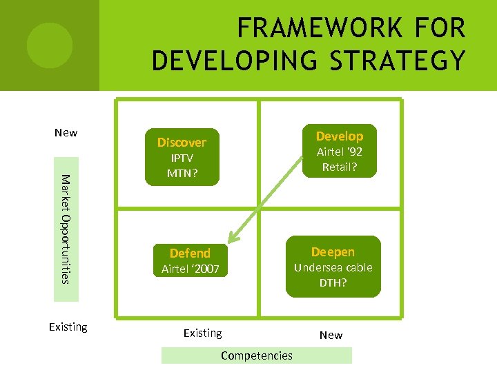 FRAMEWORK FOR DEVELOPING STRATEGY New Market Opportunities Existing Develop Discover Airtel ’ 92 Retail?