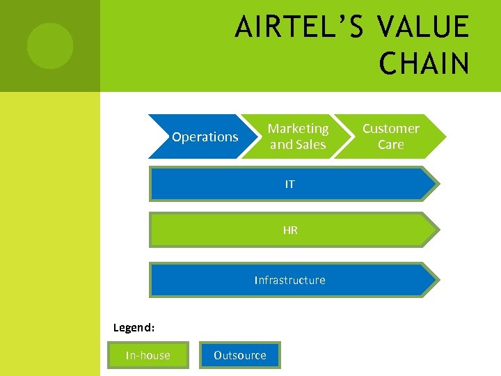 AIRTEL’S VALUE CHAIN Marketing and Sales Operations IT HR Infrastructure Legend: In-house Outsource Customer