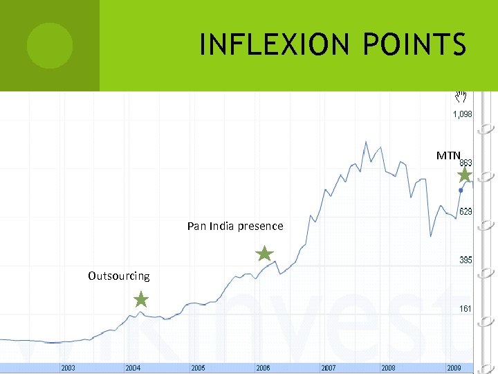 INFLEXION POINTS BAL has been growing at an exponential rate in terms of subscriber