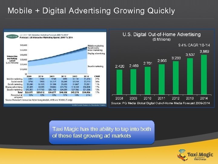 Mobile + Digital Advertising Growing Quickly 9. 4% CAGR ‘ 10 -’ 14 Source: