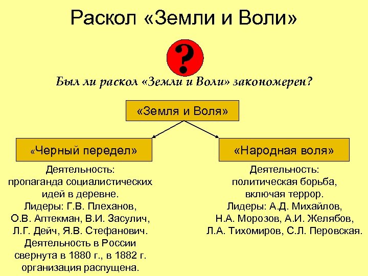 Раскол «Земли и Воли» ? Был ли раскол «Земли и Воли» закономерен? «Земля и
