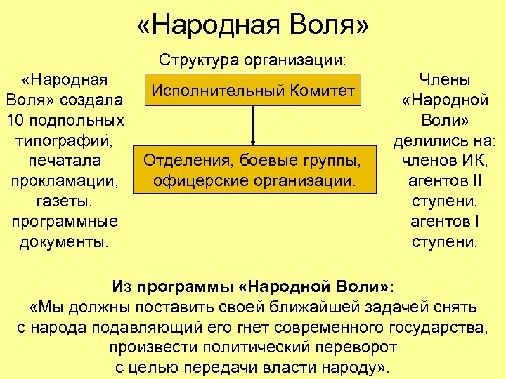  «Народная Воля» Структура организации: «Народная Воля» создала 10 подпольных типографий, печатала прокламации, газеты,