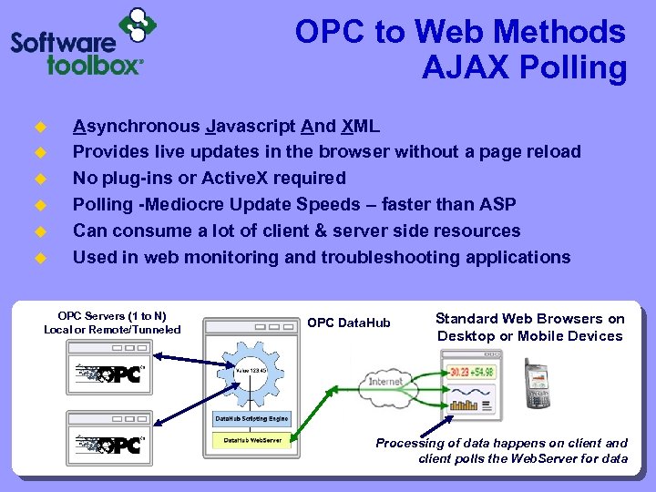 OPC to Web Methods AJAX Polling u u u Asynchronous Javascript And XML Provides
