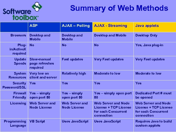 Summary of Web Methods ASP AJAX – Polling AJAX - Streaming Java applets Browsers