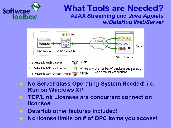What Tools are Needed? AJAX Streaming and Java Applets w/Data. Hub Web. Server $995