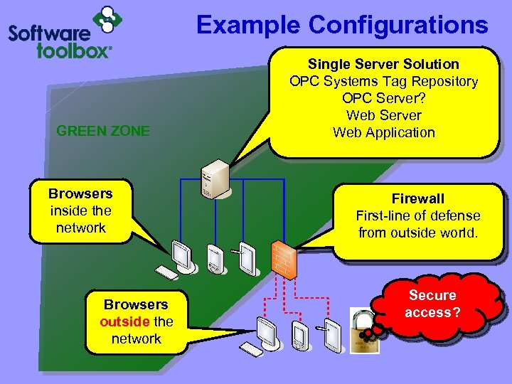 Example Configurations GREEN ZONE Browsers inside the network Browsers outside the network Single Server