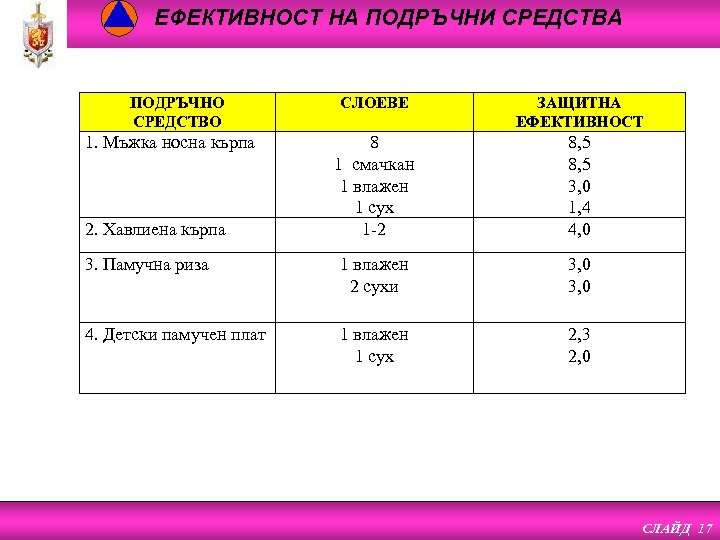 ЕФЕКТИВНОСТ НА ПОДРЪЧНИ СРЕДСТВА ПОДРЪЧНО СРЕДСТВО СЛОЕВЕ ЗАЩИТНА ЕФЕКТИВНОСТ 8 1 смачкан 1 влажен