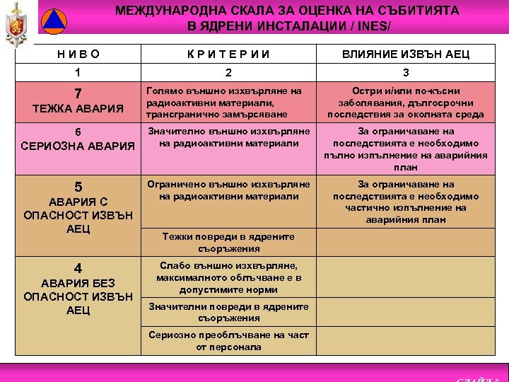 МЕЖДУНАРОДНА СКАЛА ЗА ОЦЕНКА НА СЪБИТИЯТА В ЯДРЕНИ ИНСТАЛАЦИИ / INES/ НИВО КРИТЕРИИ ВЛИЯНИЕ