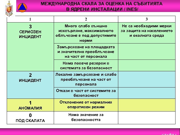 МЕЖДУНАРОДНА СКАЛА ЗА ОЦЕНКА НА СЪБИТИЯТА В ЯДРЕНИ ИНСТАЛАЦИИ / INES/ 1 2 3