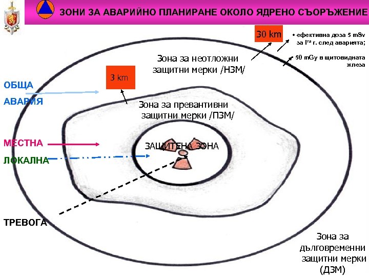 ЗОНИ ЗА АВАРИЙНО ПЛАНИРАНЕ ОКОЛО ЯДРЕНО СЪОРЪЖЕНИЕ 30 km ОБЩА АВАРИЯ МЕСТНА 3 km