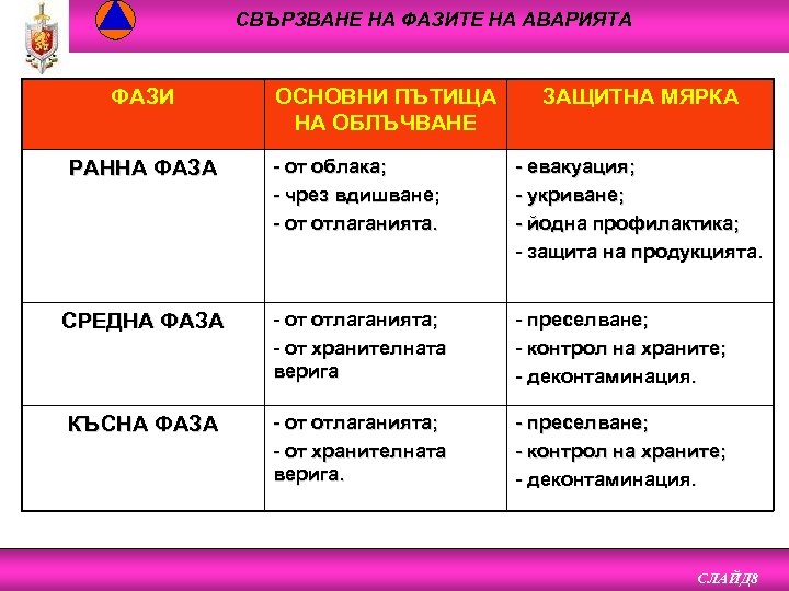 СВЪРЗВАНЕ НА ФАЗИТЕ НА АВАРИЯТА ФАЗИ ОСНОВНИ ПЪТИЩА НА ОБЛЪЧВАНЕ ЗАЩИТНА МЯРКА РАННА ФАЗА