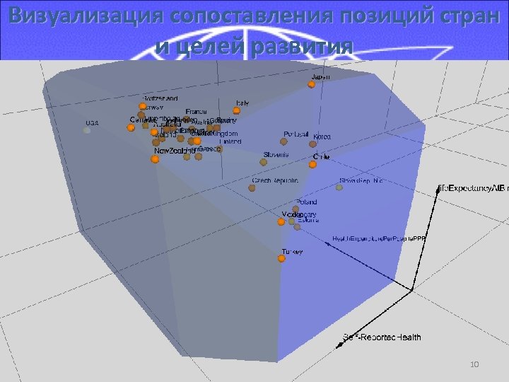Визуализация сопоставления позиций стран и целей развития 10 