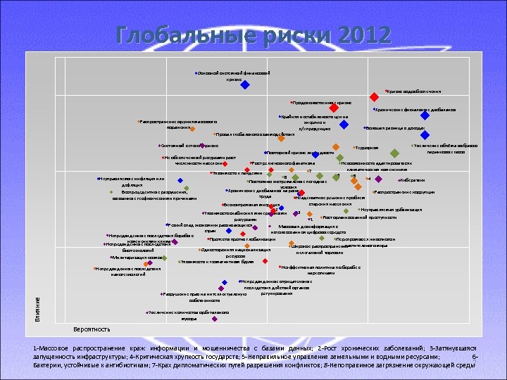 Глобальные риски 2012 Основной системный финансовый кризис Кризис водообеспечения Продовольственные кризис Хронические фискальные дисбалансы