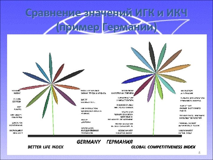 Сравнение значений ИГК и ИКЧ (пример Германии) 8 