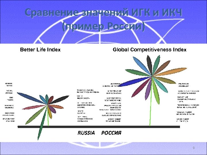 Сравнение значений ИГК и ИКЧ (пример России) Better Life Index Global Competitiveness Index 9