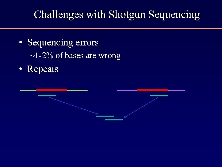 Challenges with Shotgun Sequencing • Sequencing errors ~1 -2% of bases are wrong •