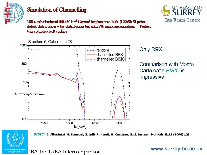 Simulation of Channelling Ion Beam Centre 100% substitutional 66 ke. V 1016 Ge/cm 2