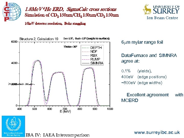 1. 8 Me. V 4 He ERD, Sigma. Calc cross sections Simulation of CD