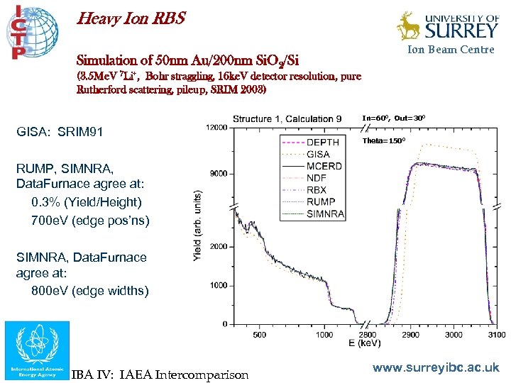 Heavy Ion RBS Ion Beam Centre Simulation of 50 nm Au/200 nm Si. O