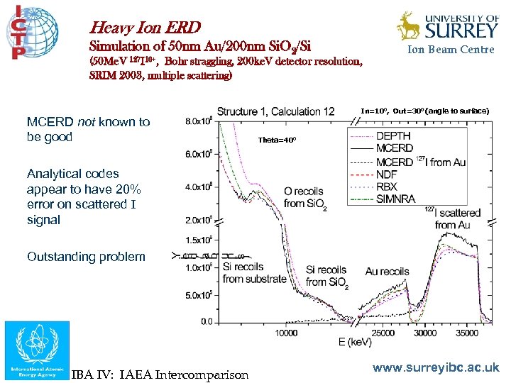 Heavy Ion ERD Simulation of 50 nm Au/200 nm Si. O 2/Si 127 I