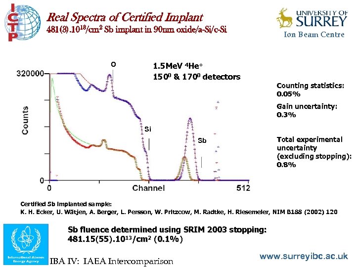 Real Spectra of Certified Implant 481(3). 1013/cm 2 Sb implant in 90 nm oxide/a-Si/c-Si