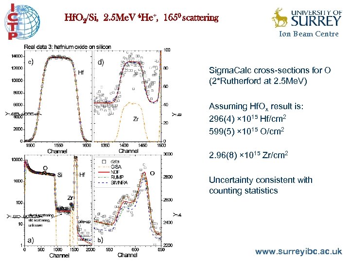 Hf. O 2/Si, 2. 5 Me. V 4 He+, 1650 scattering Ion Beam Centre