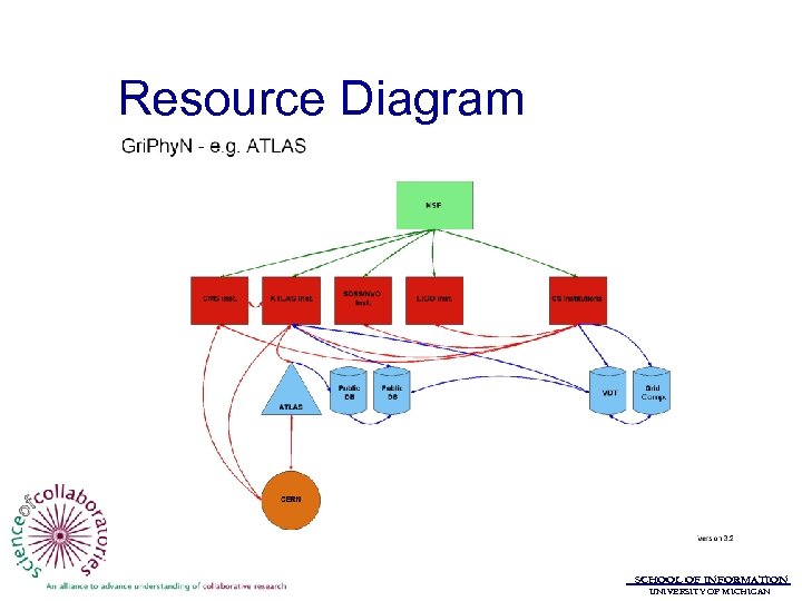 Resource Diagram SCHOOL OF INFORMATION UNIVERSITY OF MICHIGAN 