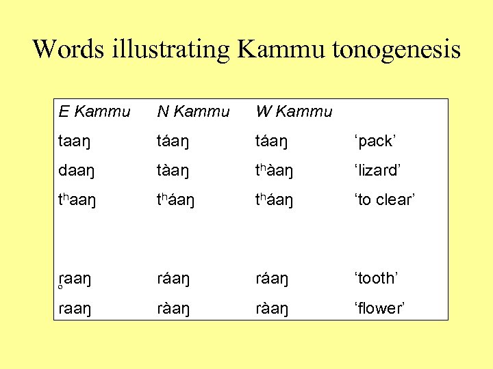 Words illustrating Kammu tonogenesis E Kammu N Kammu W Kammu taaŋ táaŋ ‘pack’ daaŋ