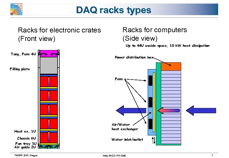 DAQ racks types Racks for electronic crates (Front view) Racks for computers (Side view)