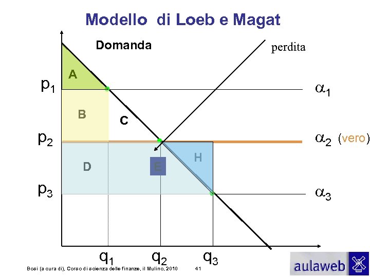 Modello di Loeb e Magat Domanda p 1 perdita . A B a 1