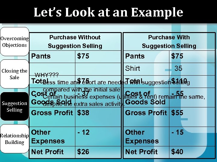 Let’s Look at an Example Overcoming Objections Purchase Without Suggestion Selling Pants $75 Purchase