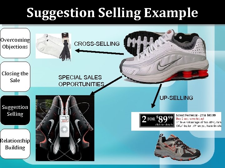Suggestion Selling Example Overcoming Objections Closing the Sale CROSS-SELLING SPECIAL SALES OPPORTUNITIES UP-SELLING Suggestion