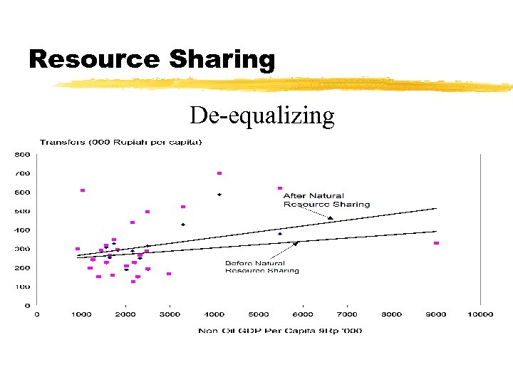 Resource Sharing De-equalizing 