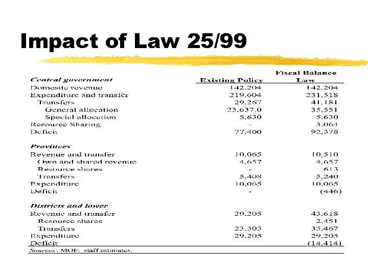 Impact of Law 25/99 