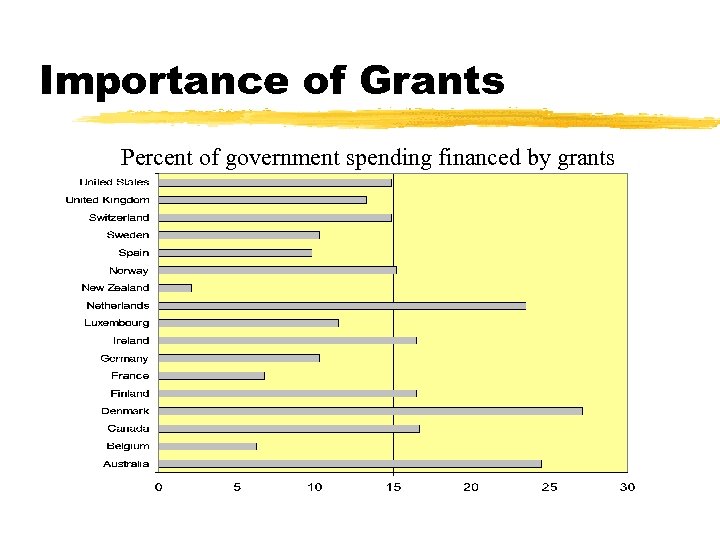 Importance of Grants Percent of government spending financed by grants 