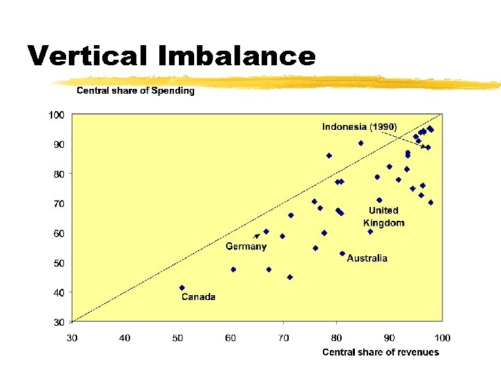 Vertical Imbalance 