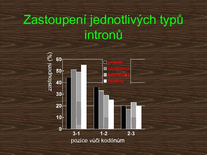 zastoupení (%) Zastoupení jednotlivých typů intronů pozice vůči kodónům 