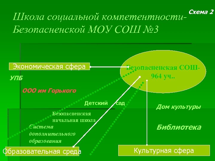 Школа социальной компетентности. Безопасненской МОУ СОШ № 3 Экономическая сфера Схема 2 Безопасненская СОШ